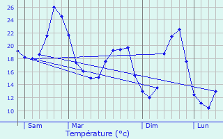 Graphique des tempratures prvues pour Bagas