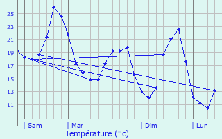 Graphique des tempratures prvues pour Barie