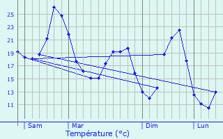 Graphique des tempratures prvues pour Fontet