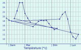 Graphique des tempratures prvues pour Ferrensac