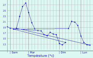 Graphique des tempratures prvues pour Mas-Grenier