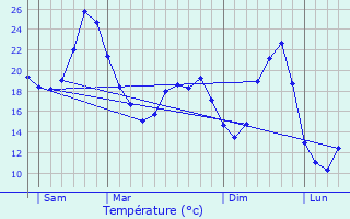 Graphique des tempratures prvues pour Roumagne