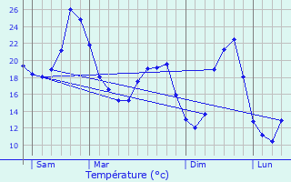 Graphique des tempratures prvues pour Jusix