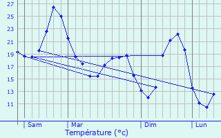 Graphique des tempratures prvues pour Lagrure