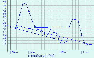 Graphique des tempratures prvues pour Cordes-Tolosannes