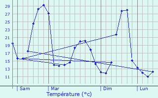 Graphique des tempratures prvues pour Arrast-Larrebieu