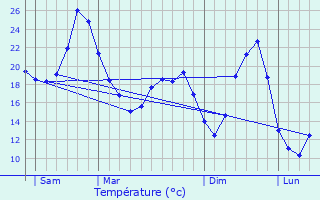 Graphique des tempratures prvues pour Peyrire