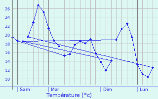 Graphique des tempratures prvues pour Hautesvignes