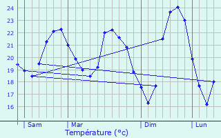 Graphique des tempratures prvues pour Gruissan