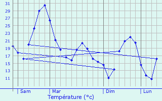 Graphique des tempratures prvues pour Beynost