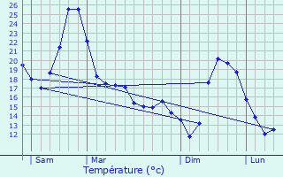 Graphique des tempratures prvues pour Gratens