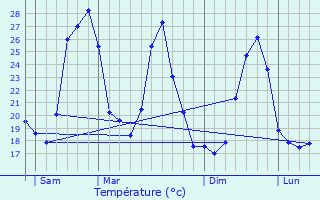 Graphique des tempratures prvues pour Paradou