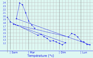 Graphique des tempratures prvues pour Chze