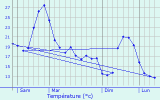 Graphique des tempratures prvues pour Nohic