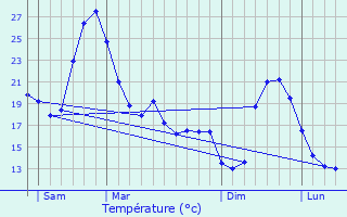 Graphique des tempratures prvues pour Vacquiers