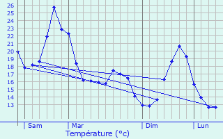 Graphique des tempratures prvues pour Billre