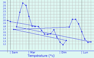 Graphique des tempratures prvues pour Noilhan