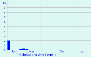 Graphique des précipitations prvues pour Magny-en-Vexin