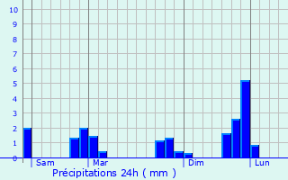 Graphique des précipitations prvues pour Coulans-sur-Ge