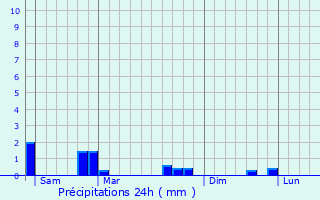 Graphique des précipitations prvues pour Saint-Julien-les-Villas