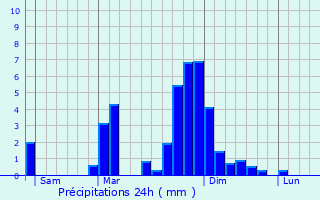 Graphique des précipitations prvues pour Les Saisies