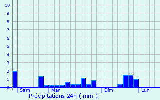 Graphique des précipitations prvues pour Chavot-Courcourt