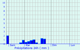 Graphique des précipitations prvues pour Montigny-sur-l