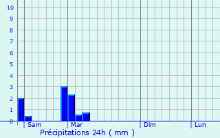 Graphique des précipitations prvues pour Ltra