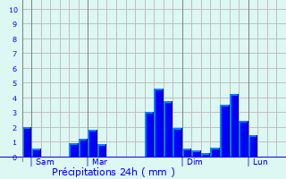 Graphique des précipitations prvues pour Angoustrine-Villeneuve-des-Escaldes