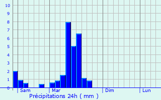 Graphique des précipitations prvues pour Huttenheim