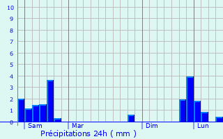 Graphique des précipitations prvues pour Recoules-Prvinquires