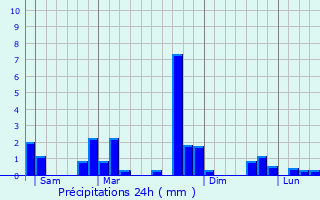 Graphique des précipitations prvues pour Billre
