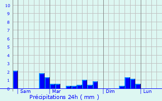 Graphique des précipitations prvues pour Boissy-le-Repos