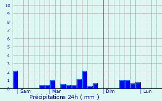 Graphique des précipitations prvues pour Faverolles-et-Comy
