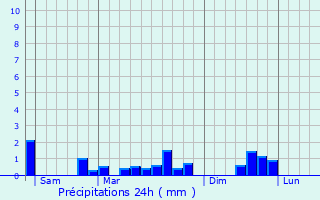 Graphique des précipitations prvues pour Damery