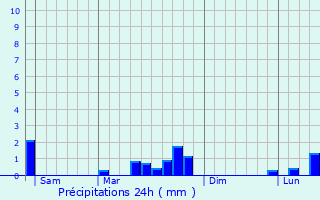 Graphique des précipitations prvues pour Sommedieue