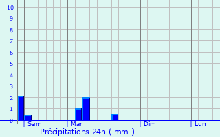 Graphique des précipitations prvues pour Montracol