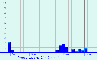 Graphique des précipitations prvues pour Lentiol