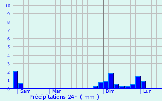 Graphique des précipitations prvues pour Bonnefamille