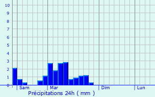 Graphique des précipitations prvues pour Troisfontaines