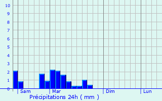 Graphique des précipitations prvues pour Altwiller