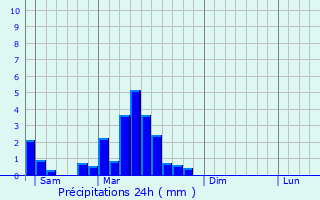 Graphique des précipitations prvues pour Dossenheim-Kochersberg