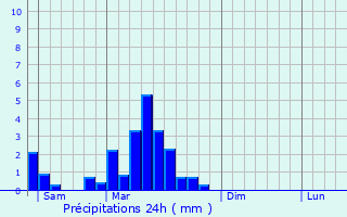 Graphique des précipitations prvues pour Fessenheim-le-Bas
