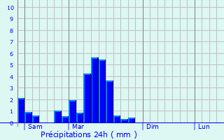 Graphique des précipitations prvues pour Niederhausbergen