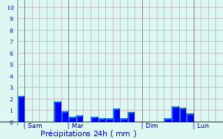 Graphique des précipitations prvues pour Champaubert