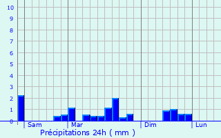 Graphique des précipitations prvues pour Brouillet