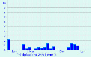 Graphique des précipitations prvues pour Boursault