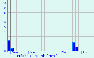 Graphique des précipitations prvues pour Saint-Pierre-de-Vassols