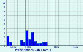 Graphique des précipitations prvues pour Eschbourg