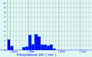 Graphique des précipitations prvues pour Thal-Marmoutier
